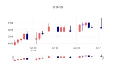 동원정보통신주 | [특징주분석 주가정보] 7월 9일 동원개발 5320원으로 장 마감