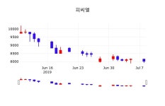 7월 9일 피씨엘 주식실시간 -1.12% 7930원 