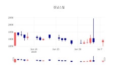 [인기주 주가정보]  9일 경남스틸 마감증시 1850원...