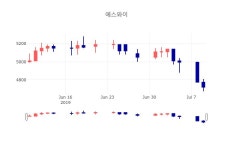 [특징주분석 주가정보] 7월 9일 에스와이 4720원으로 장 마감