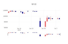 [특징주 주가정보]  9일 메지온 마감증시 90000원...