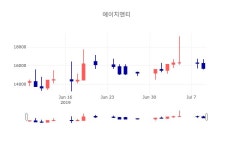 [상장주 종목정보] 7월 9일 에이치엔티 15700원으로 장 마감
