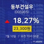주식추천주 동부건설우 주가 10일  현재 23300원 
