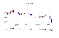 동원수산주가차트  10일  현재 8000원 