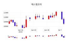 투자주식 에스엠코어 주가 10일  현재 10500원 