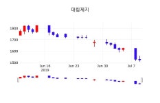 배당주식 대림제지 주가 10일  현재 1535원 