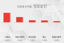 [13시 27분 정보보안 테마주 시황-오후] 시큐브,라온시큐어 등이 주도... 