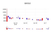 7월 10일 평화정공 주가차트 1.96% 8830원 