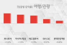 [여행/관광 테마 마감시황] 하나투어,아시아나항공 등이 주도...
