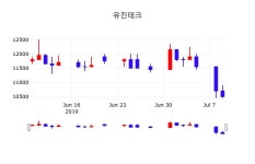 오늘주식장 유진테크 주가 10일  현재 10850원 