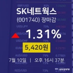 [인기주 종목정보] 7월 10일 SK네트웍스 5420원으로 장 마감