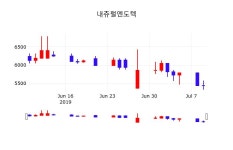 내츄럴엔도텍주식현재가  10일  현재 5450원 