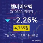 [상장주 주가정보]  10일 웰바이오텍 마감증시 4755원...