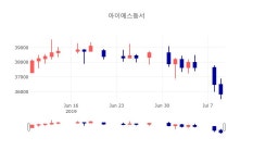 [특징주분석 주가정보]  10일 아이에스동서 마감증시 35900원...