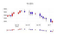 금일증시 지니언스 주가 10일  현재 5090원 