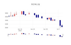 [인기종목 종목정보]  10일 화인베스틸 마감증시 3140원...