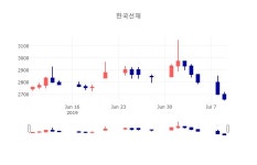 [인기주분석 종목정보] 7월 10일 한국선재 2690원으로 장 마감