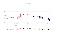 [특징주 주가정보]  10일 지니뮤직 마감증시 3890원...