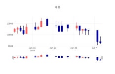 태웅세무경영연구소주 | [특징주분석 종목정보] 7월 10일 태웅 9860원으로 장 마감