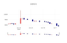 [특징주분석 종목정보]  10일 유앤아이 마감증시 7850원...