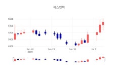 [상장주 종목정보] 7월 11일 에스엔텍 5510원으로 장 마감