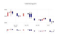 [특징주 주가정보]  11일 디에이테크놀로지 마감증시 3080원...