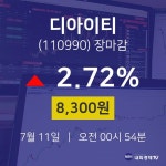 [인기주분석 주가정보]  11일 디아이티 마감증시 8300원...