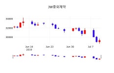 삼성웰스토리오이솔루션주 | JW중외제약주식실시간 11일 현재 29800원