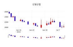 주식종목 신일산업 주가 11일  현재 2035원 