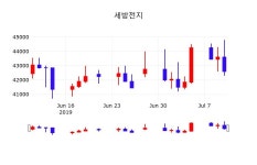 세방전지실시간주식현황  11일  현재 43400원 