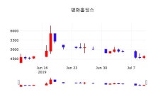 실시간증시 평화홀딩스 주가 11일  현재 4605원 