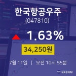 7월 11일 한국항공우주 주식종목시세 1.63% 34250원 