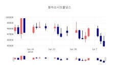 [특징주 종목정보]  11일 동아쏘시오홀딩스 마감증시 96500원...