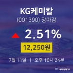 [인기주 매매동향] 7월 11일 KG케미칼 12250원으로 장 마감