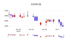 씨유메디칼오늘주식시장  11일  현재 2450원 