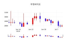우정바이오투자주식  11일  현재 2905원 