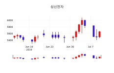 주식시세현황 상신전자 주가 11일  현재 5910원 