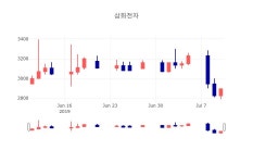 [특징주분석 주가정보] 7월 11일 삼화전자 2920원으로 장 마감