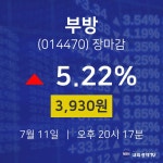 [특징주분석 주가정보]  11일 부방 마감증시 3930원...