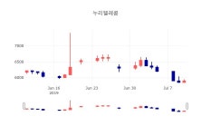 [인기주 주가정보]  11일 누리텔레콤 마감증시 5950원...