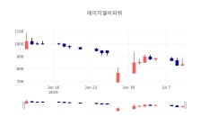 [특징주분석 종목정보]  11일 에이치엘비파워 마감증시 836원...