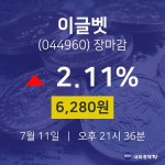 [특징주분석 종목정보]  11일 이글벳 마감증시 6280원...