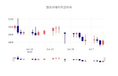 [특징주 종목정보] 7월 11일 엔브이에이치코리아 2820원으로 장 마감