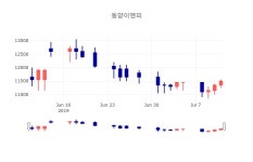 [상장주 주가정보] 7월 11일 동양이엔피 11500원으로 장 마감