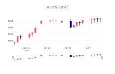 [특징주 종목정보] 7월 12일 골프존뉴딘홀딩스 4690원으로 장 마감