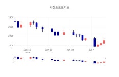 [특징주분석 주가정보]  12일 서진오토모티브 마감증시 2310원...