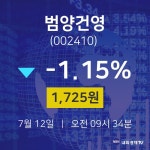 범양건영오늘주식시장  12일  현재 1725원 