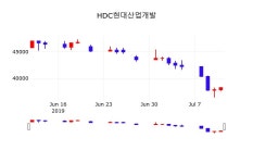7월 12일 HDC현대산업개발 주식추천주 -1.83% 37550원 