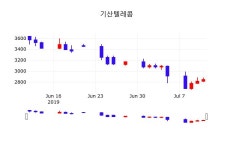 금일증시 기산텔레콤 주가 12일  현재 2875원 