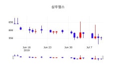 주식현재가 삼우엠스 주가 12일  현재 556원 